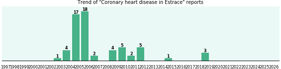 Could Estrace cause Coronary heart disease?